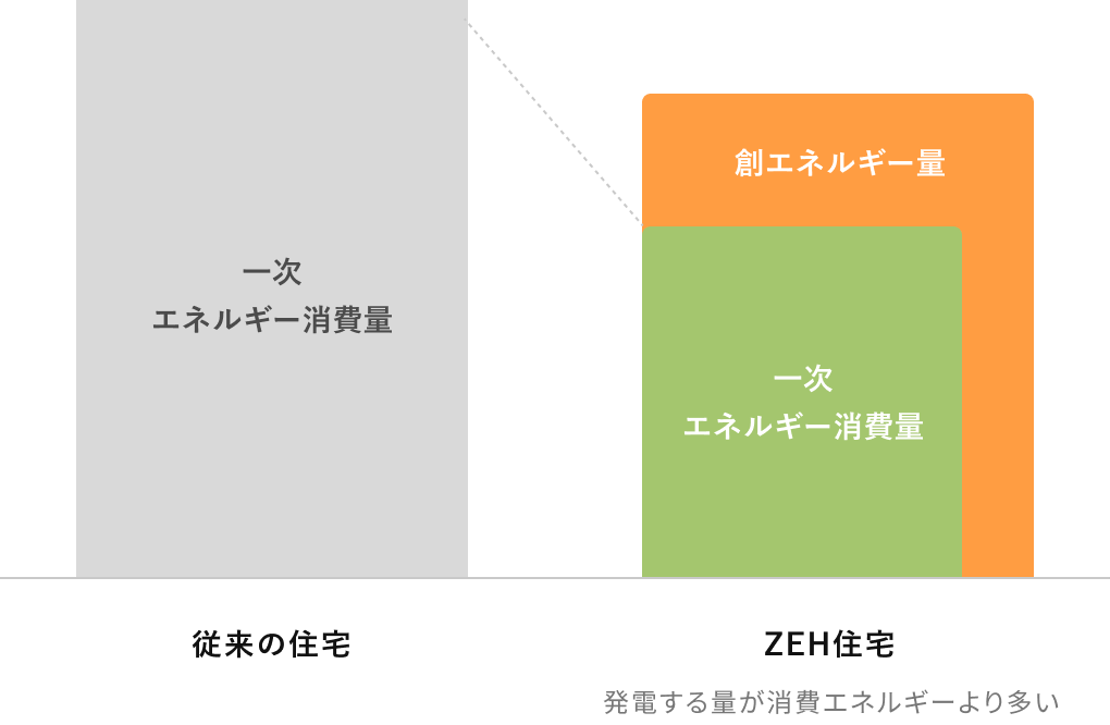 従来の住宅とZEH住宅の消費エネルギーの比較